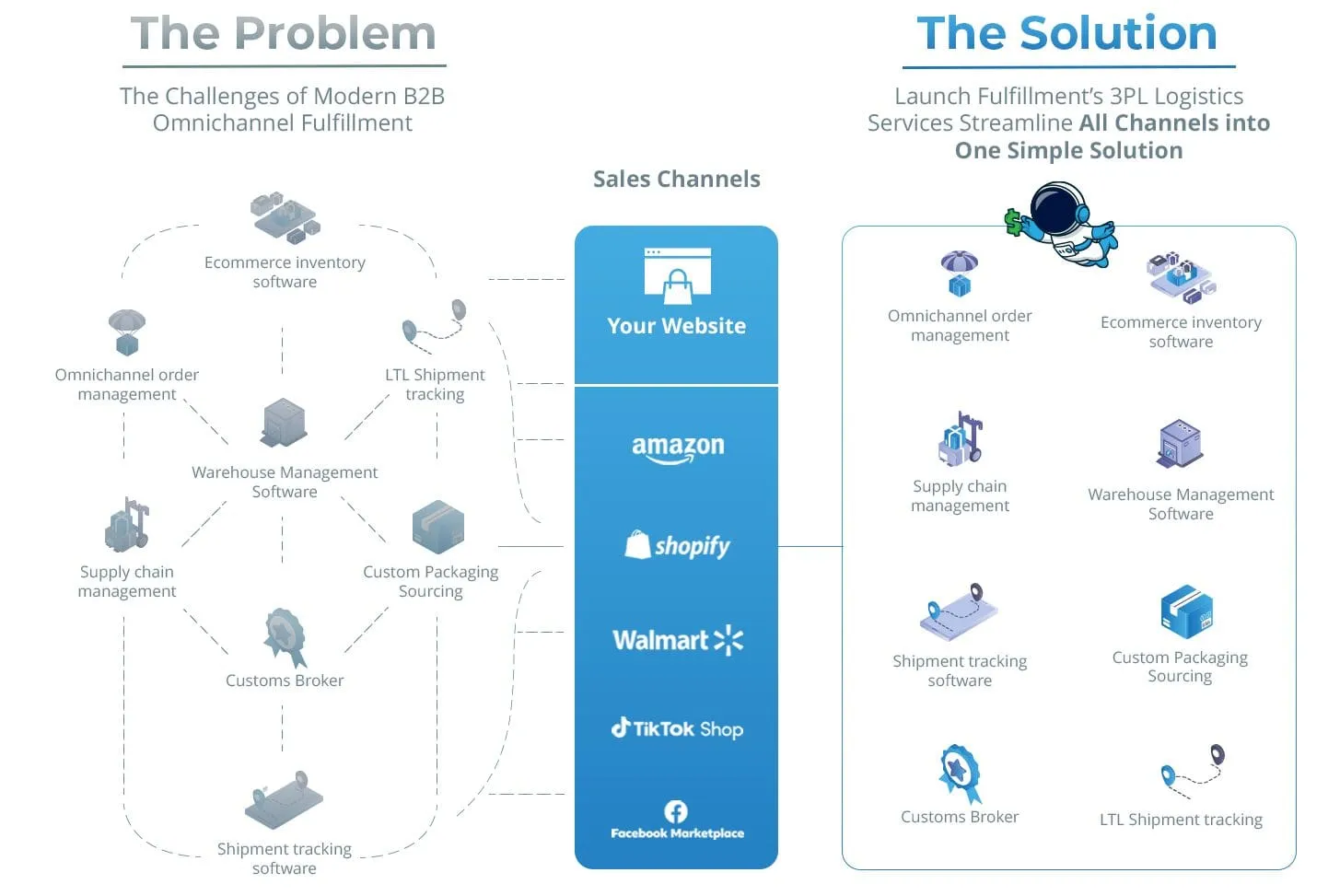 Omnichannel fulfilment — the problem of fragmented logistics vs Launch Fulfilment unified solution
