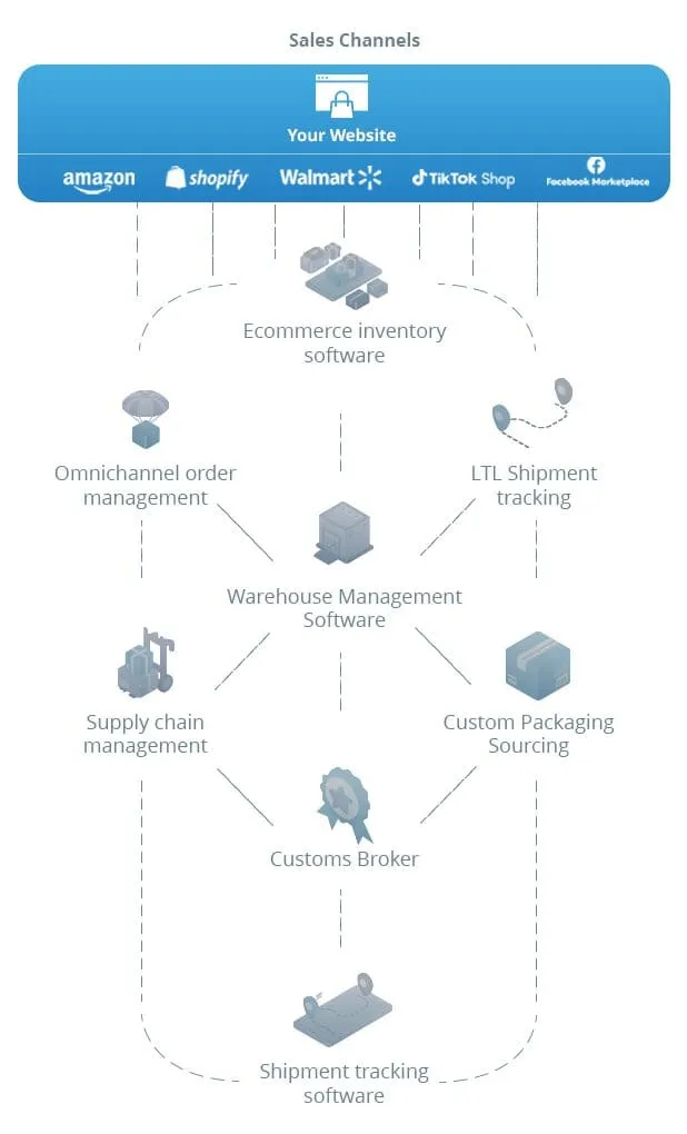 The problem — fragmented omnichannel fulfilment
