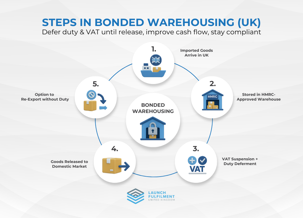Steps in bonded warehousing process — how goods flow through an HMRC-approved bonded warehouse in the UK